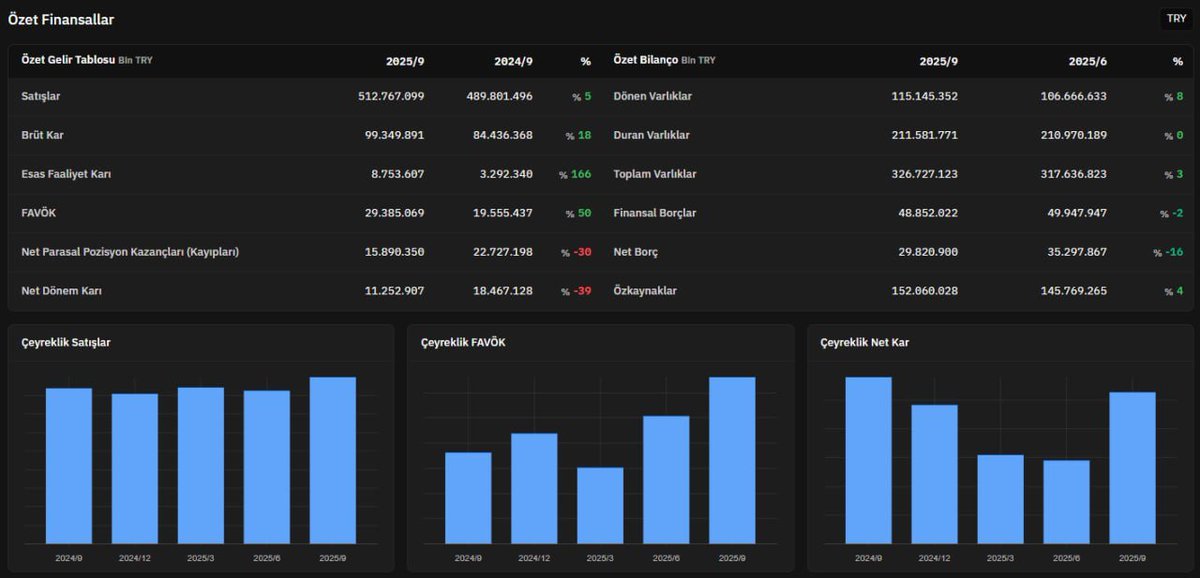 💥 #bimas FİNANSAL TABLO ÖZETİ

📌 Şirket,  operasyonel karlılıkta önemli gelişme kaydetmiş ancak net kar tarafında finansal gider baskısı dikkat çekiyor. Bilanço tarafında ise düşen borçluluk ve artan özkaynaklar finansal yapıyı güçlendiren unsurlar. 

#bist100 #borsa #xu100