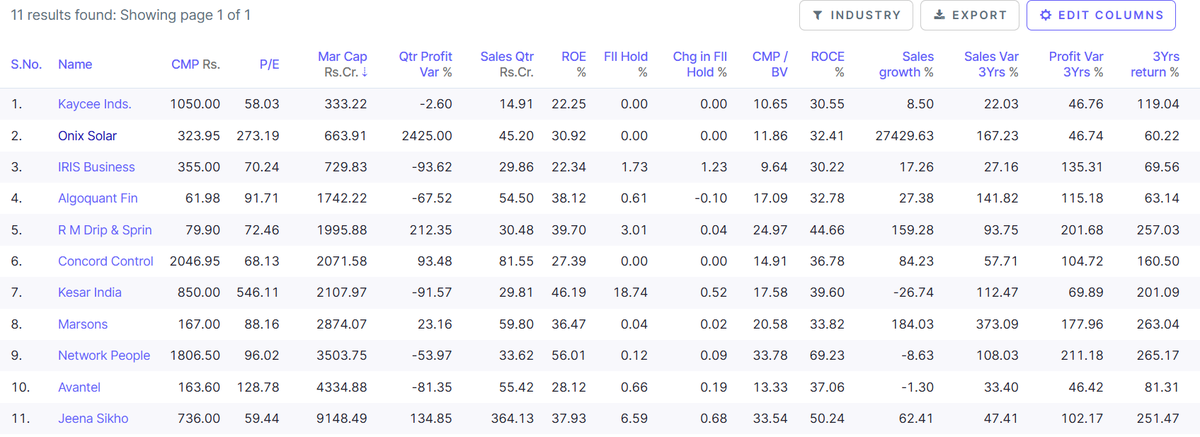 📊 Out of 7,500+ listed companies in India, only 11 pass my Screener criteria. 🔍

These are the kind of stocks that give you real confidence of spotting the next multibagger. 🚀

Want my view? 👇
❤️ Like &amp; 🔁 Repost
💬 Comment “11” and I’ll share my top 5 picks.