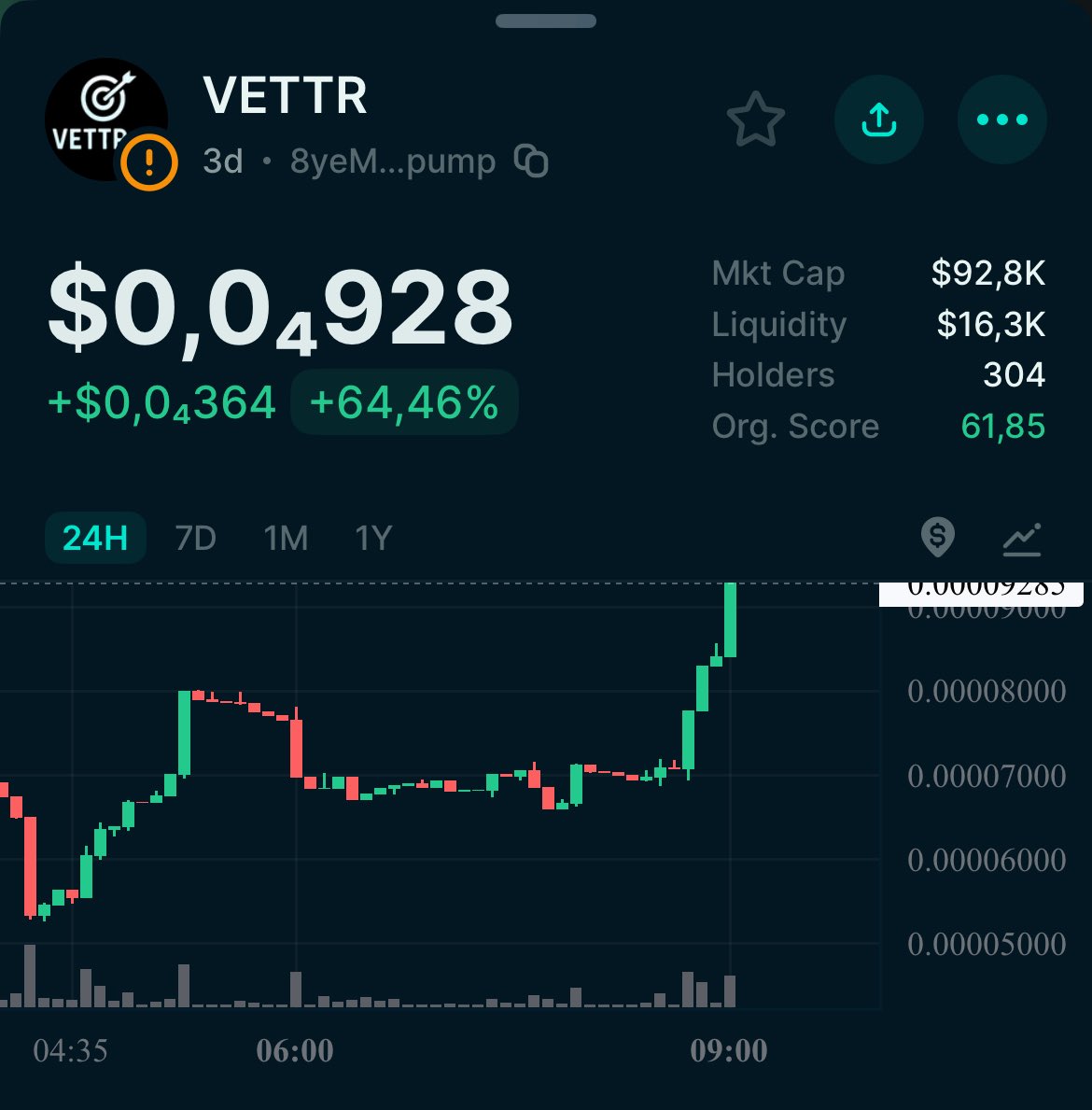 A healthy pullback after that big $VETTR run 👀
Now we’re climbing back up strong! 📈
The dev took a short break, but the bot never sleeps. Dropping fire calls 24/7 🔥
Check out <a href="/vettr_ai/">VETTR AI</a> and always DYOR 🫡

#VETTR #Crypto #AITrading #CryptoSignals #DeFi #CryptoBot #Altcoins