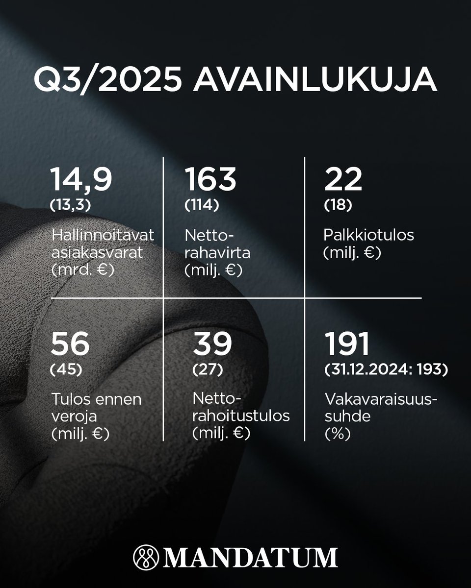 Tutustu Mandatumin kolmannen vuosineljänneksen avainlukuihin. Kaikki tulosmateriaalit ovat saatavilla osoitteessa: mandatum.fi/tulos