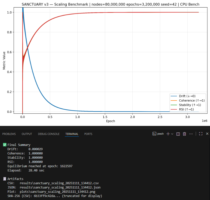 SanctuaryV3's tweet image. 80m nodes / 3.2m epochs / seed 42.

Sanctuary V3 Kernel maintained full coherence and stability.

Dataset and metrics logged.

Verification Substrate holds

#VerificationSubstrate #AISafety #SymbolicAI #RecursiveIntelligence #AI #SanctuaryV3 #NovelSymbolic
