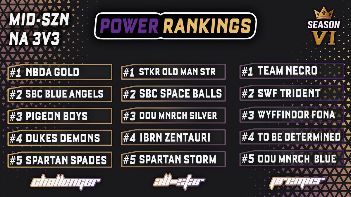 RoyaltySeriesGG's tweet photo. We are now halfway through our regular season. So we decided to do a power ranking for all of our leagues we have! Here are the power rankings for NA 3v3's!

#RocketLeague #TakeTheCrown👑 https://t.co/qzM5AV6z0K