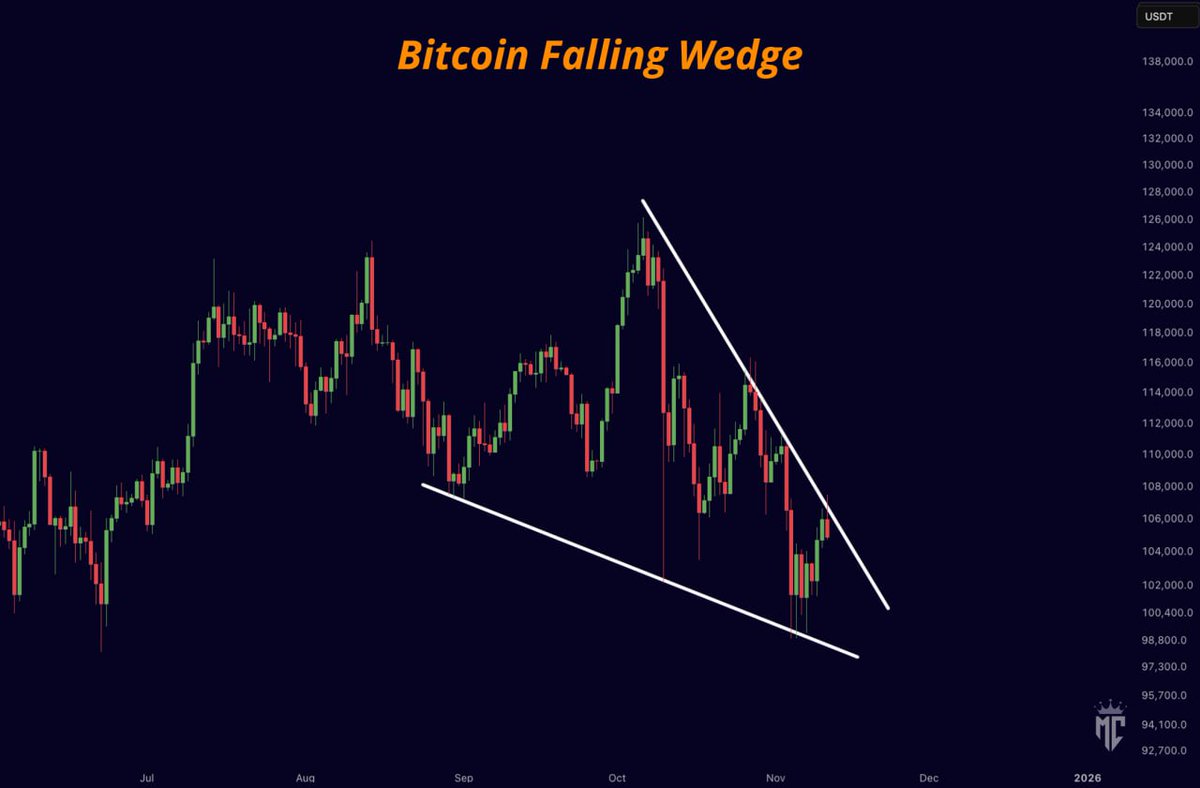 ビットコインはこの下降楔形で取引されています。 今すぐ breakout が近づいています！ https://t.co/ | KuCoin