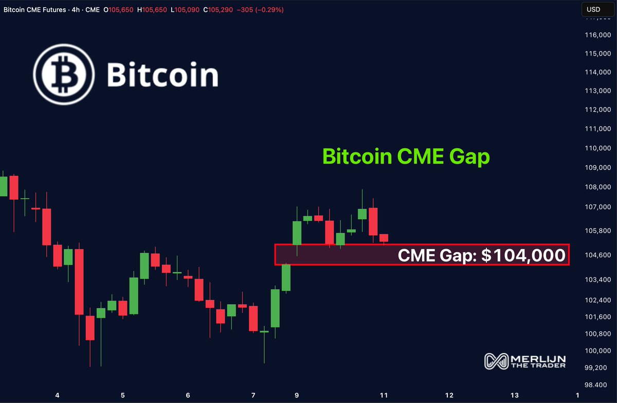 MerlijnTrader's tweet photo. NEW BITCOIN CME GAP AT $104,000.

The last time we left one behind…
Bitcoin ripped back to close it.

Will it happen again?
Charts suggest yes.

Smart money knows what’s coming. https://t.co/WizuO1Gb3f