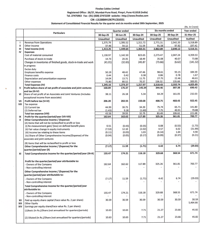 gaze_observer's tweet photo. Finolex Cables Limited  Q2 FY26 Results:-

Revenue 1375.79 Cr vs 1311.72 Cr 
(+4.88% YoY &amp; -1.41% QoQ)

PAT 162.64 Cr vs 117.89 Cr 
(+37.96% YoY &amp; +0.01% QoQ)

#Q2Results #Q2FY26 #stockmarket #nifty
#finolexcable https://t.co/KIszFwwJOM