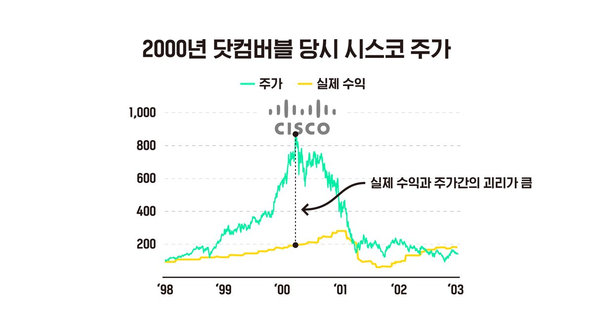 닷컴 버블의 대표적인 예시 미국의 네트워크 장비회사 시스코와 엔비디아의 주가를 비교해보면, 닷컴 버블 당시 시스코의 주가는 실제 수익과  차이가 컸다. 반면 엔비디아는 수익과 주가가 함께 성장 중이다. AI 수요가 늘어나는 만큼 GPU를