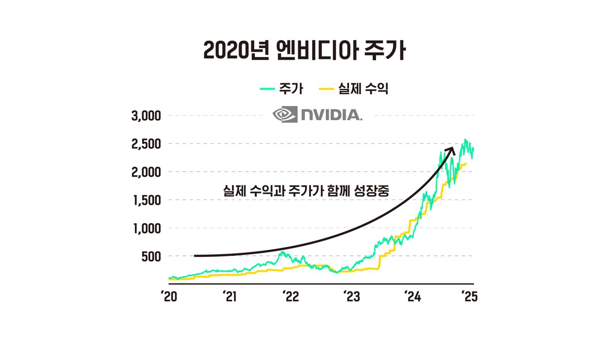 닷컴 버블의 대표적인 예시 미국의 네트워크 장비회사 시스코와 엔비디아의 주가를 비교해보면, 닷컴 버블 당시 시스코의 주가는 실제 수익과  차이가 컸다. 반면 엔비디아는 수익과 주가가 함께 성장 중이다. AI 수요가 늘어나는 만큼 GPU를