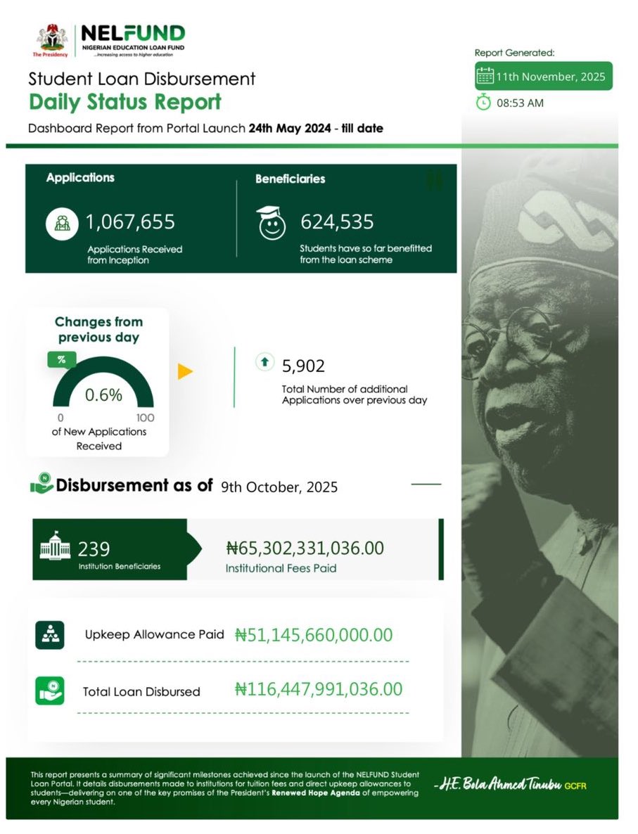 DOlusegun's tweet photo. NELFUND status update https://t.co/c0UzbIE5SI