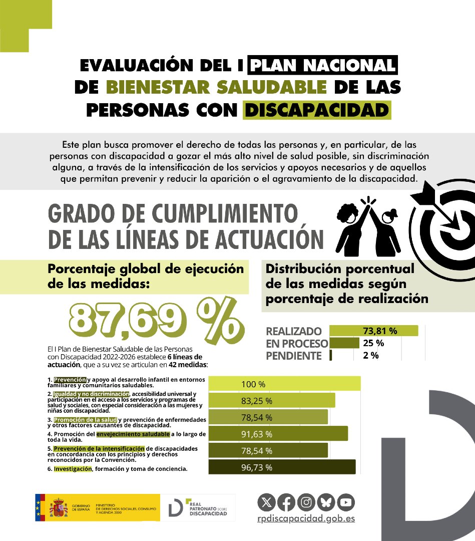 Evaluamos y rendimos cuentas de las políticas públicas de #discapacidad.

En esta infografía te explicamos el nivel de cumplimiento del Plan para promover y proteger la Salud de las Personas con Discapacidad. 👇