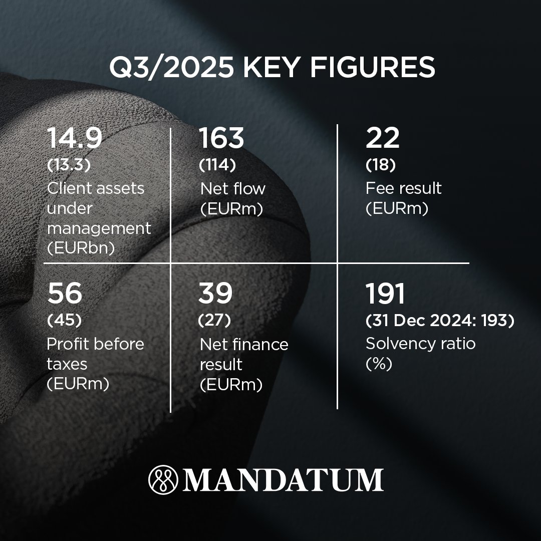 Mandatum’s key figures for the third quarter of 2025. All materials are available at: mandatum.fi/en/results