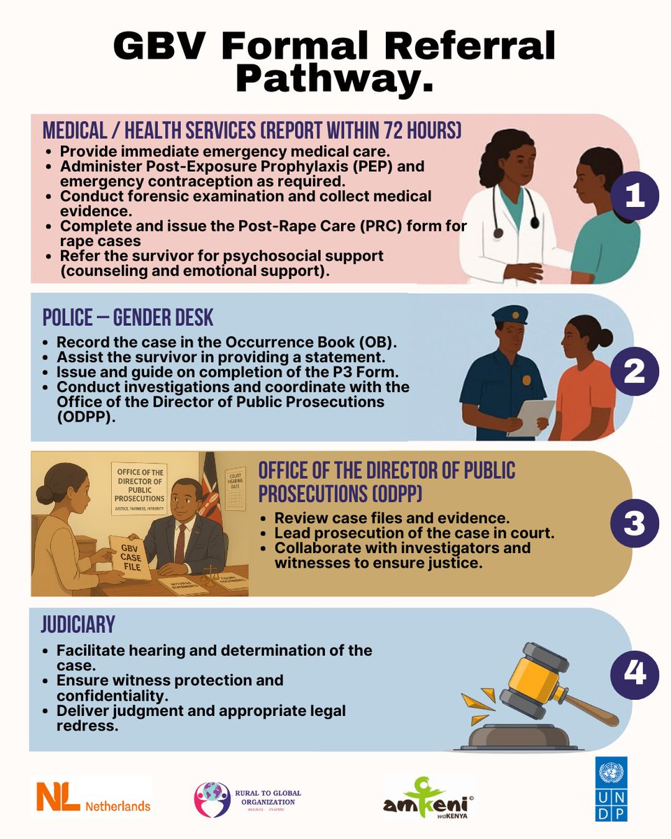 ruraltoglobal's tweet image. Know the Gender Based Violence referral pathway!

Quick action, safe support and justice for survivors.💜

LEARN IT! SHARE IT! USE IT! 

#AmplifyRuralCommunities