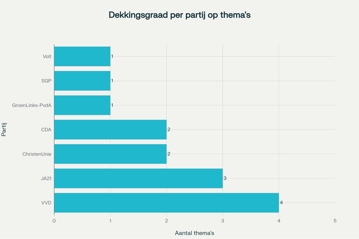 .@vvd .<a href="/cdavandaag/">CDA</a>  .<a href="/D66/">D66</a> 

De drie partijen die op basis van de investeringen in de vijf voor kiezers belangrijkste thema’s (“woningmarkt”, “asiel/migratie”, “gezondheidszorg”, “veiligheid/criminaliteit”, “defensie”) de beste en meest brede basis voor een formatie bieden, zijn: