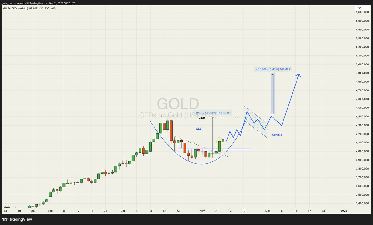 great_martis's tweet photo. GOLD✨

Potentially a cup and handle forming.☕️

A rough path shown of how it may look, but could vary in time and length.

Hope this helps.