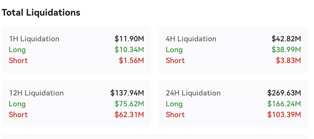 MyTokencap's tweet photo. #MyToken 1H Liquidation Update
Long: $10.34M liquidated
Short: $1.56M liquidated
Check more info: https://t.co/3qaSD9LlTD https://t.co/IKeo8VNidw