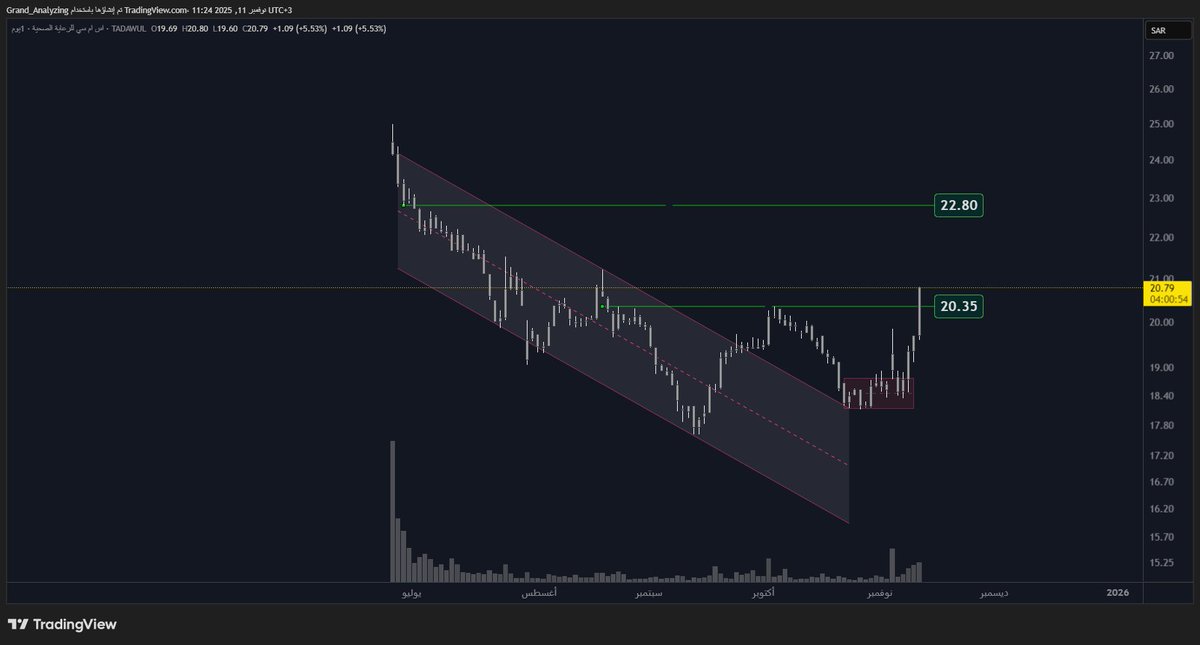 Grand_Analyzing's tweet image. اس ام سي  ... قبل وبعد  - الهدف الاول

x.com/Grand_Analyzin…