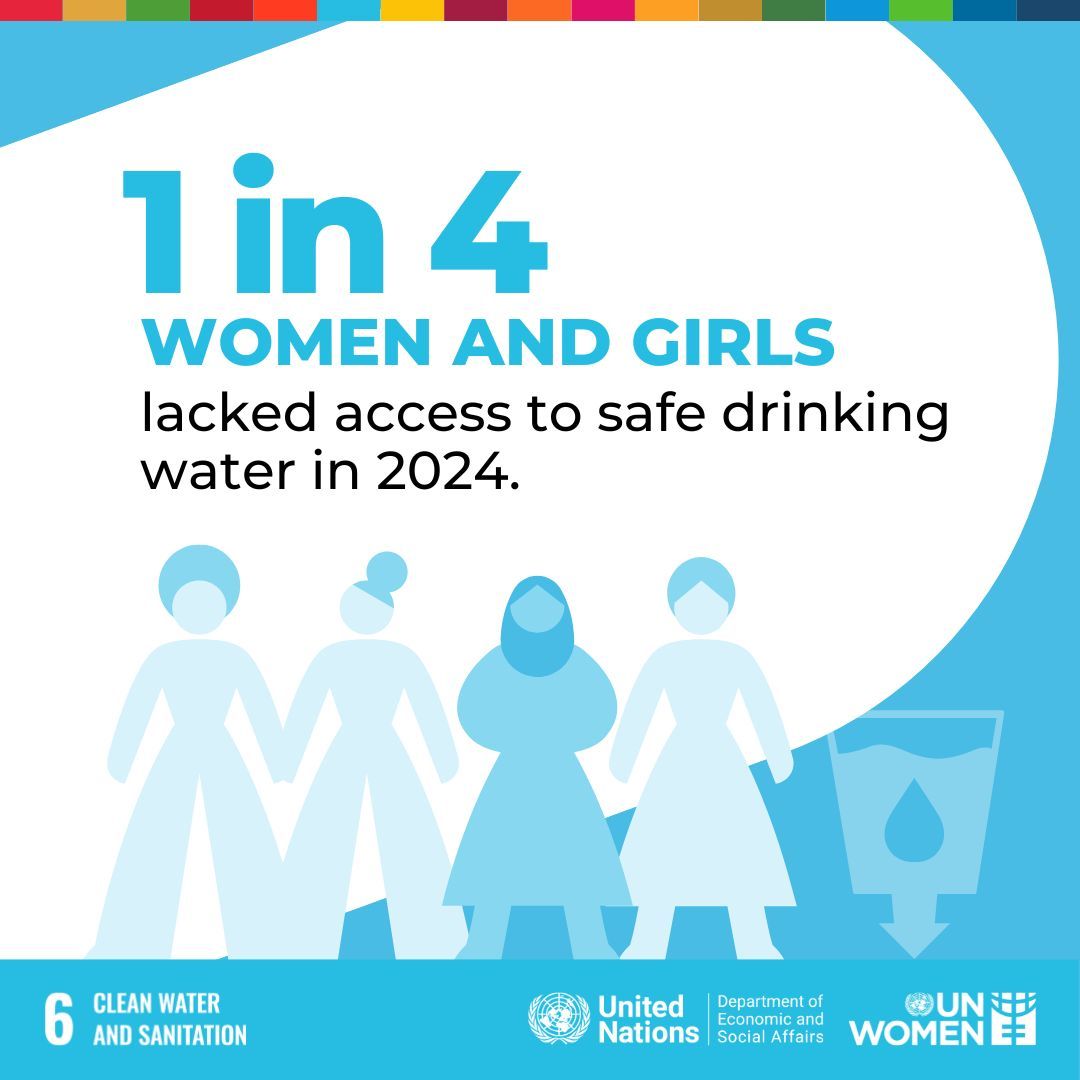 unwomengeneva's tweet image. 💧 Water = life

Yet, 1 in 4 women and girls lacked access to safe drinking water in 2024.

👉 See the #GenderData and learn more in the new 2025 Gender Snapshot report from @UN_Women and @UNDESA: bit.ly/3WmDRhZ

#GlobalGoals