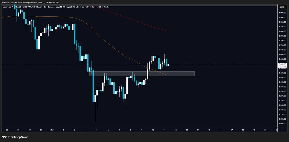 $ETH
Very very important flip that needs to sustain imo... very important level to hold otherwise under 3k can come quickly