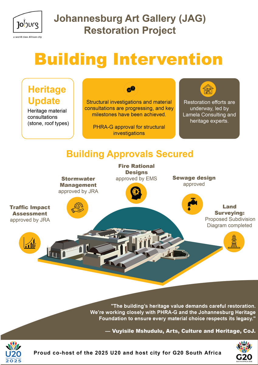 🏛️ Progress | Johannesburg Art Gallery 

Restoration efforts are underway, led by a team of heritage experts dedicated to safeguarding this iconic cultural landmark.

The work continues towards the reimagining of JAG and the of the greater Joubert Park Precinct. #JAGReimagined