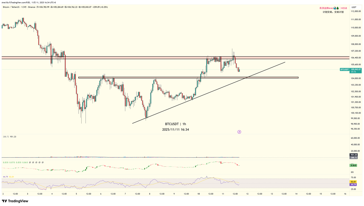 DailyMarketUpdate 2025/11/11
📣今日行情回顾：

📌 $BTC 目前到了日线级别的阻力区间了，并且小级别在阻力区间附近构筑了小M投，小级别水平支撑在104k附近。目测还要继续下跌。
