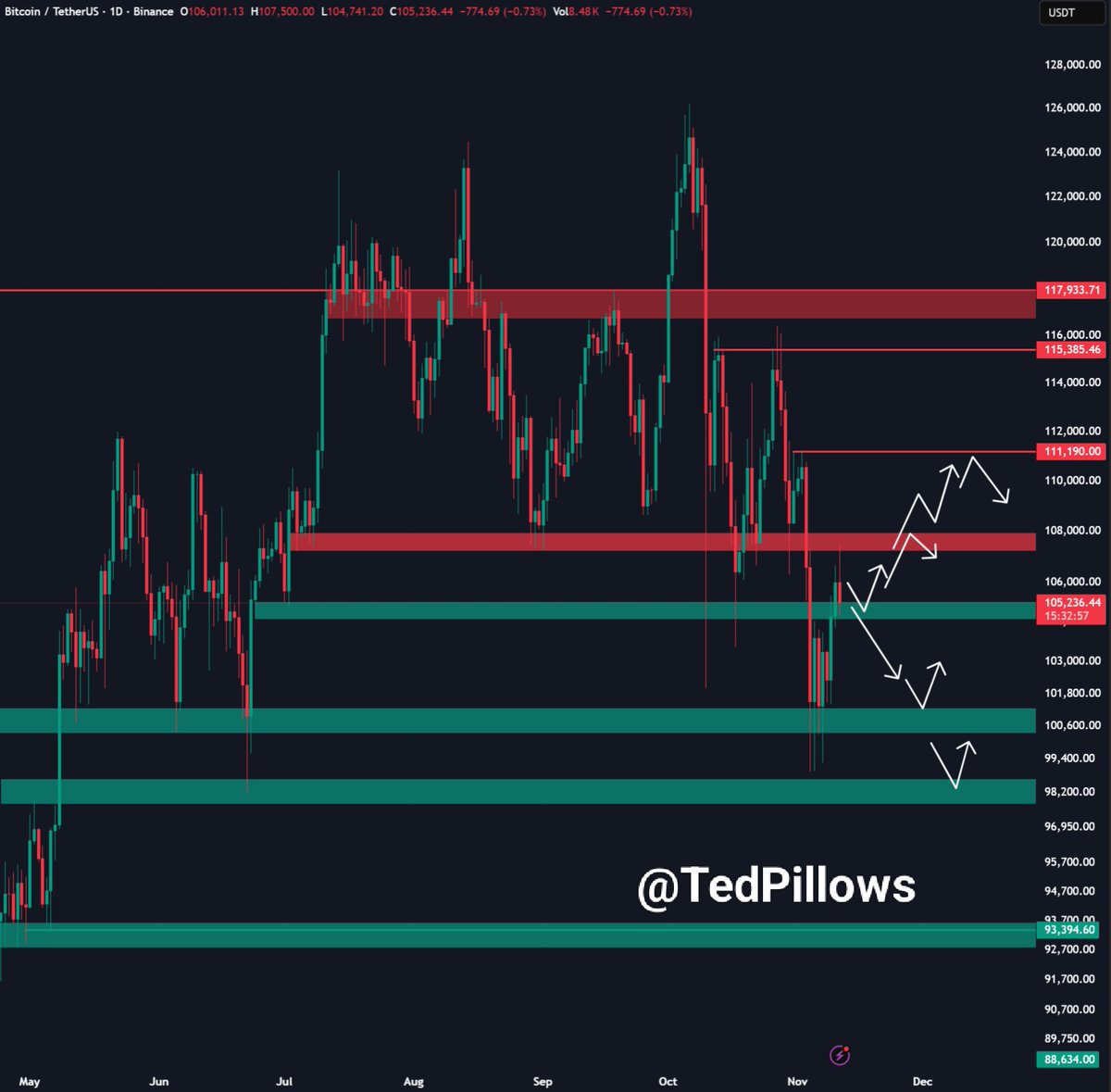 BTC got rejected from the $107,000-$108,000 resistance level. The next key  support for Bitcoin is around $104,000 which also has a CME gap. Usually,  Bitcoin bottoms on Tuesday, which means we could