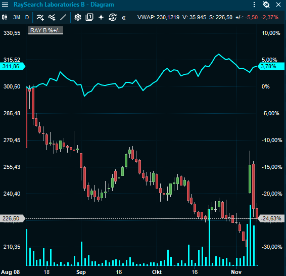 AbcpokerBI's tweet photo. #Raysearch med en bra rapport. Men aktien mår inte bra 📉

Teorier? https://t.co/TZJ3Erf9Al
