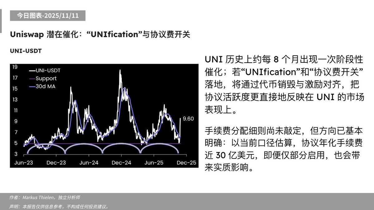 Matrixport_CN's tweet image. 📊今日分析 - 2025/11/11 ⬇️

Uniswap 潜在催化：“UNIfication”与协议费开关

#Matrixport #Uniswap #UNI #UNIfication #协议费开关 #协议收入 #链上费用 #去中心化 #DeFi #以太坊