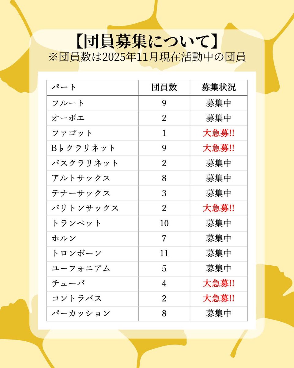 ksgcwo's tweet photo. 【団員募集について】
春日市民吹奏楽団は団員募集中です♪
特にファゴット・B♭クラリネット・バリトンサックス・チューバ・コントラバスは❗️急募❗️です！
楽器を続けたい方や楽団の雰囲気を知ってみたい方は、ぜひ見学にお越しください！

▼見学フォーム
https://t.co/fqMAwSyIG6 https://t.co/JMnBQcK89R