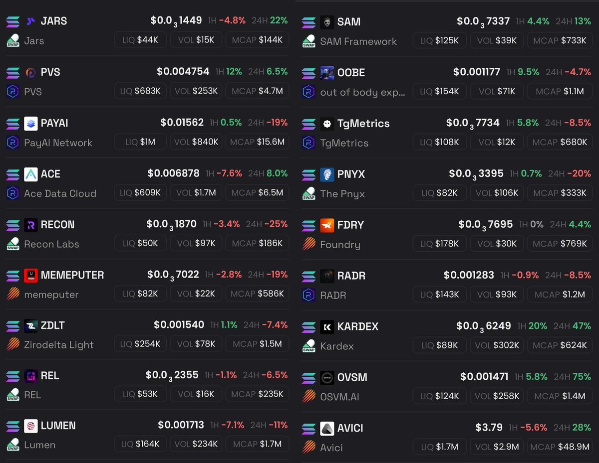 Did we miss any gem? 👀

💎 Under $1M (early stage)
$FDRY – $769K
$SAM – $733K
$TgMetrics – $680K
$KARDEX – $624K
$MEMEPUTER – $586K
$PNYX – $333K
$REL – $235K
$RECON – $186K
$JARS – $144K

🚀 $1M+ Market Caps (already gaining traction)
$PAYAI – $15.6M
$ACE – $6.5M
$PVS – $4.7M