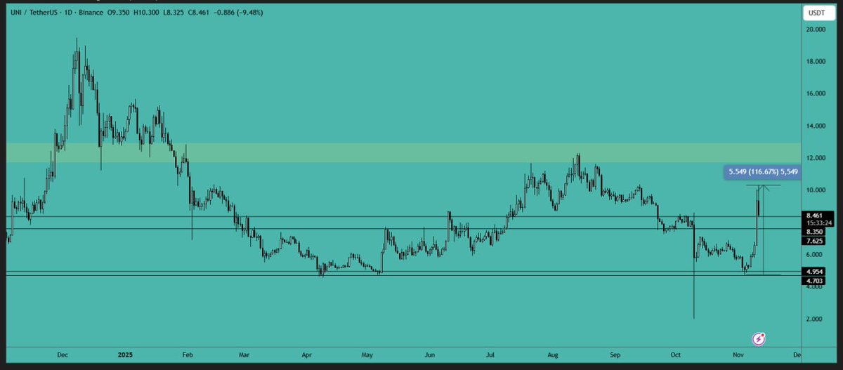 #UNI rally is going strong, and our long position has generated over 116% #profit since our entry. It's a good time to continue booking profits and raise your stop loss. The #price has broken through the #resistance level of $8.40, and we may see a retest of this level. If you