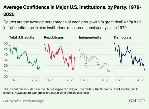 🇺🇸 Nueva entrega del #ObservatorioTrump para <a href="/el_pais/">EL PAÍS</a> <a href="/el_paisus/">EL PAÍS US</a> t.ly/QGk1B

«𝐒𝐞𝐦𝐛𝐫𝐚𝐫 𝐝𝐞𝐬𝐜𝐨𝐧𝐟𝐢𝐚𝐧𝐳𝐚 𝐩𝐚𝐫𝐚 𝐜𝐨𝐬𝐞𝐜𝐡𝐚𝐫 𝐩𝐨𝐝𝐞𝐫»

En promedio, sólo un 28% de los estadounidenses confía en las instituciones. Trump alimenta ese desencanto.