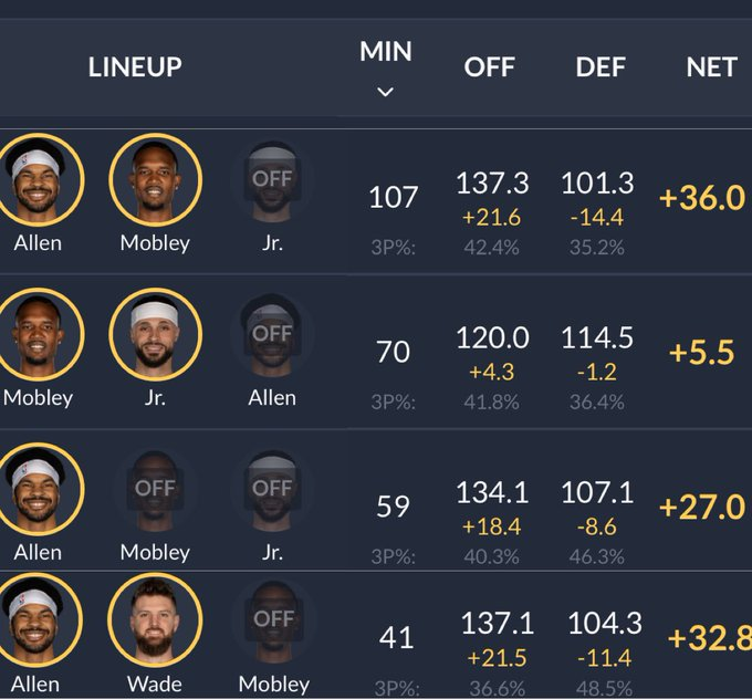 CavsNationFra's tweet photo. Encore une fois bench/ sous utilisé pour a priori aucune raison, alors qu'il était impeccable jusque la et n'était pas menacé par les fautes.

Le sample est petit mais absolument lunaire de s'enfermer à ce point dans l'idéologie au détriment du collectif.

#FreeAllen https://t.co/yK3I8a3R23