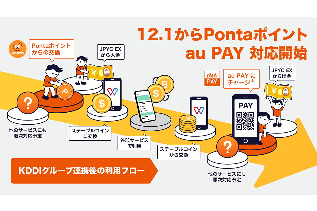 Pontaポイントをステーブルコインに交換 KDDIとHashPort https://t.co/VWHImb6Asc