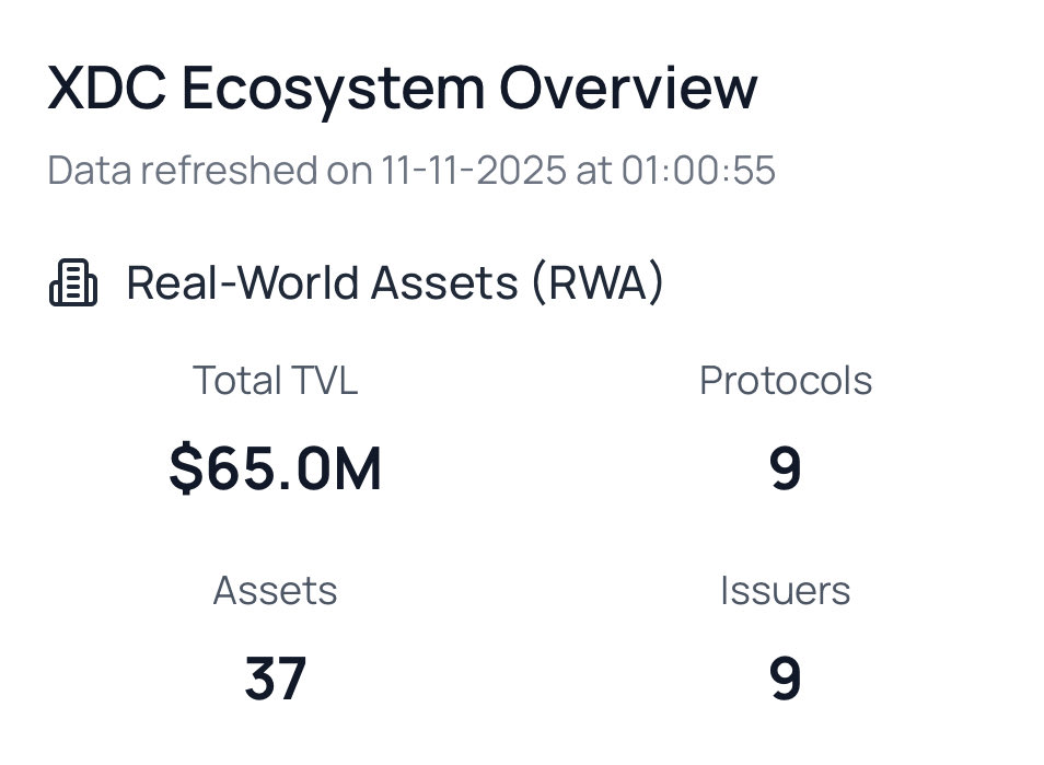 XDCPools's tweet image. $XDC 📣 - The tradefi.network page now shows 65M USD in RWA 👀🚢🔥🚀⬇️

#xdc #wearexdc #RWA #xrp #xlm