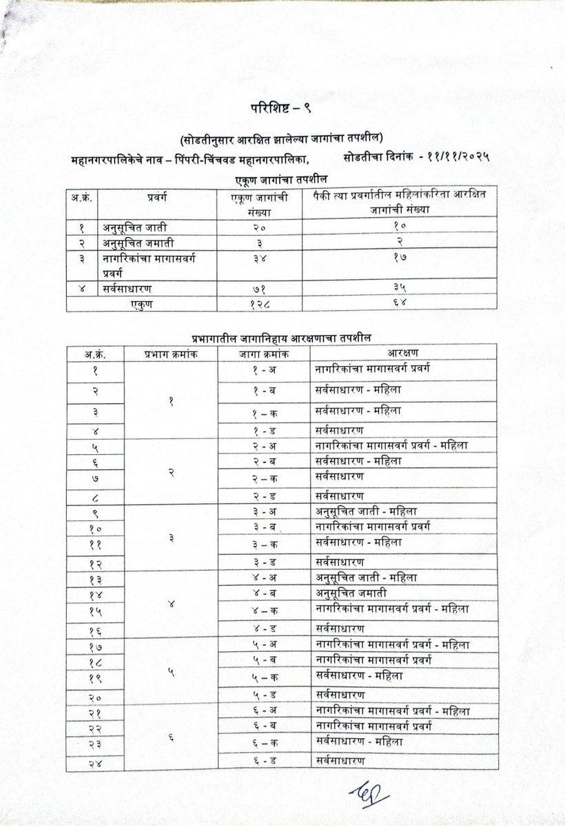 Marathi_print's tweet image. पिंपरी चिंचवड महापालिका निवडणूक आरक्षण सोडत
वाचा प्रभागनिहाय आरक्षण
#pcmc