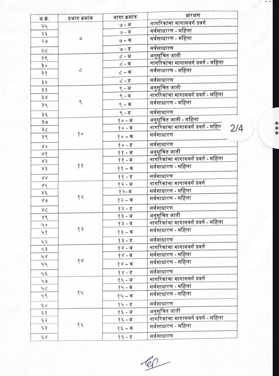 Marathi_print's tweet image. पिंपरी चिंचवड महापालिका निवडणूक आरक्षण सोडत
वाचा प्रभागनिहाय आरक्षण
#pcmc