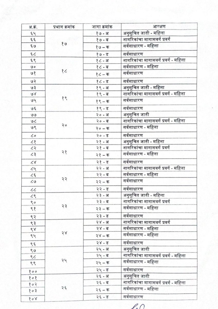 Marathi_print's tweet image. पिंपरी चिंचवड महापालिका निवडणूक आरक्षण सोडत
वाचा प्रभागनिहाय आरक्षण
#pcmc