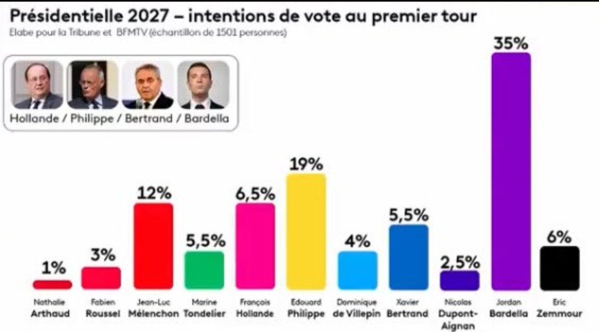 stylos_les's tweet photo. Le journalisme en France, en 2025, c'est ça ⬇️
Un ramassis de fakenews, du populisme à en revendre, de la démagogie bavant devant l'extrême droite, de la manipulation de masse... Finalement, qui a fait monter l'ED ?
▶️ les journalistes, RMC, Cnews, .... @DanielRiolo https://t.co/fXxLTu5lLL