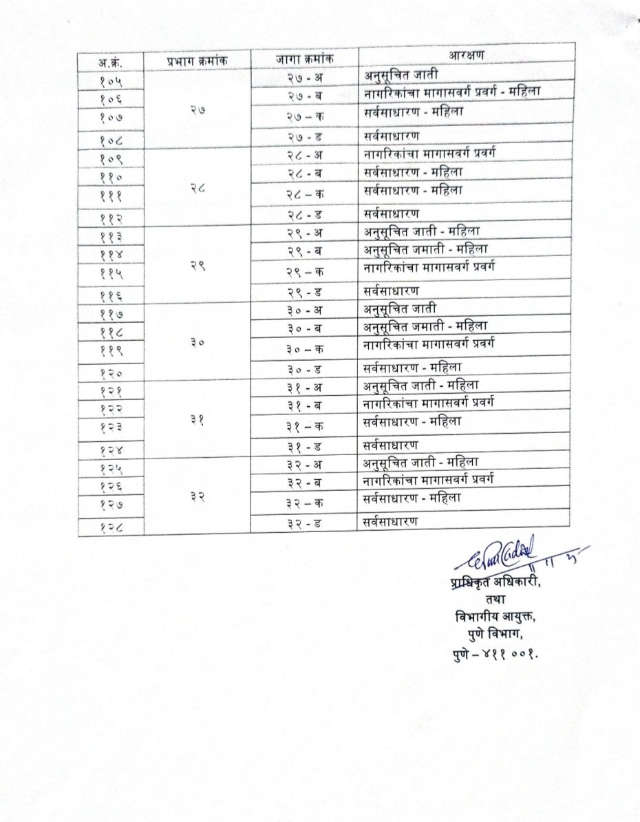 Marathi_print's tweet image. पिंपरी चिंचवड महापालिका निवडणूक आरक्षण सोडत
वाचा प्रभागनिहाय आरक्षण
#pcmc