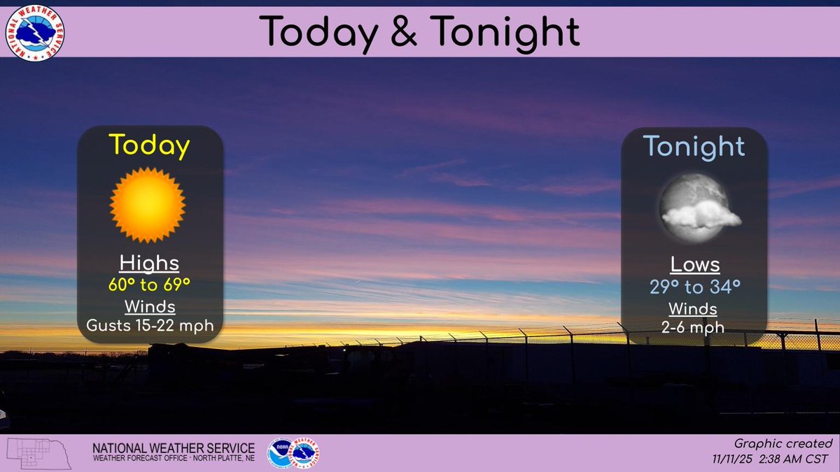 NWSNorthPlatte's tweet image. A quiet, #dry, and #mild day is anticipated across the region today. Some stronger northwest winds in the afternoon should quickly decrease after sunset. #newx