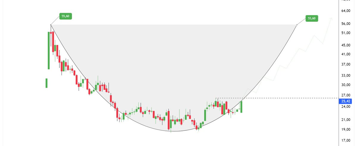 Anlık 25.34

26.28 üzeri şov başlar 
Çanak hedefi 55.60₺

2-3 ay içerisinde %120 potansiyel