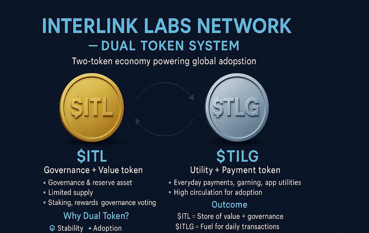 SiddharthaPonn1's tweet photo. Discover the future of blockchain with #InterlinkNetwork! 🌐 A human-centric decentralized network combining AI &amp; blockchain for secure digital identity &amp; inclusive DeFi. Mine $ITLG tokens through biometric verification &amp; join the bot-free crypto revolution! 🚀 #Web3 #CryptoThis https://t.co/fcuyq9nUC5