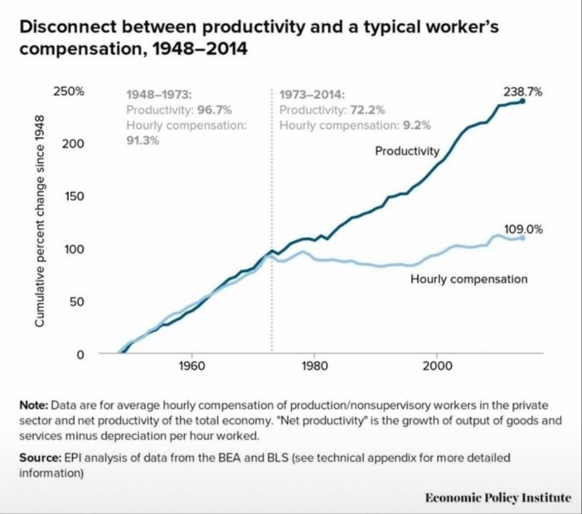 Alerts_Bullish's tweet image. 🌍 #Populism is the aftershock of 1971.When money left gold, credit and speculation boomed while real wages flatlined.

#Globalization and financialization shifted power from labor to capital.

Populism isn’t the cause — it’s the symptom of a broken social contract.#Economy