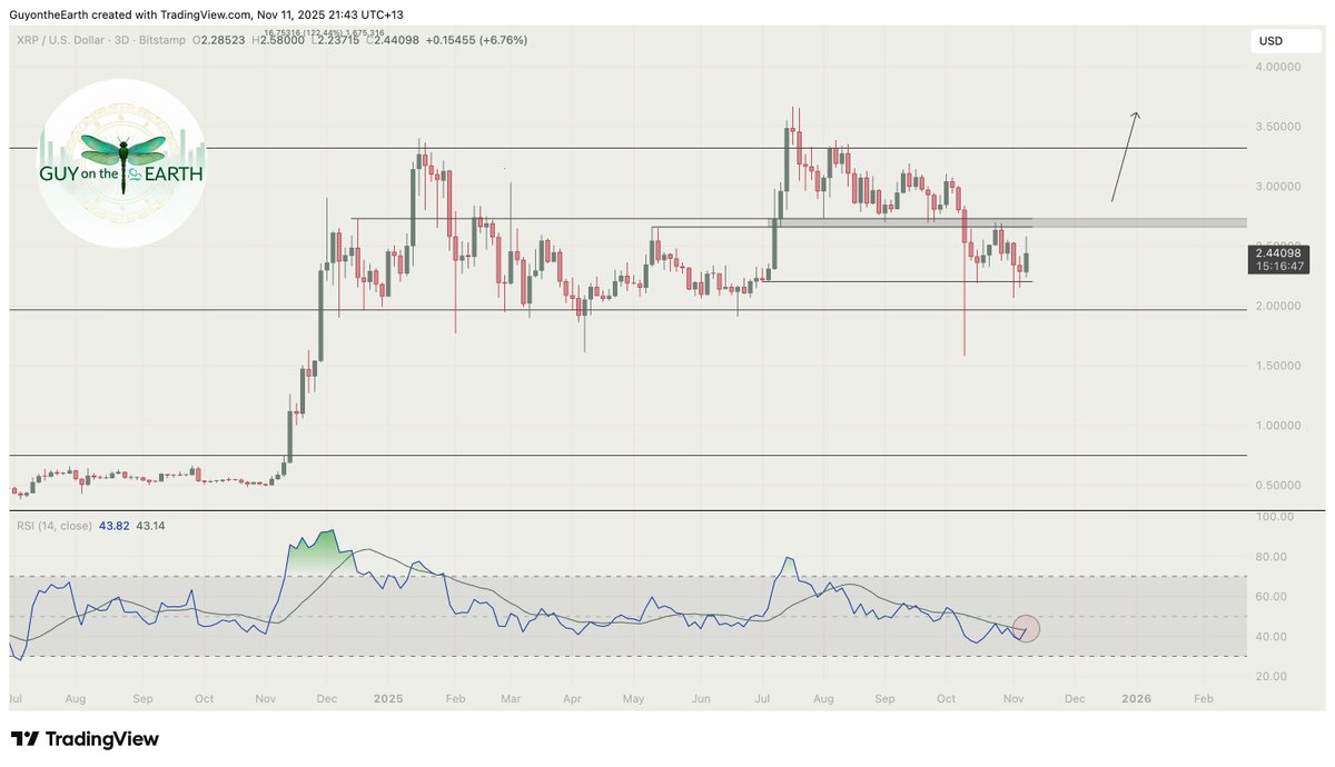 XRP

Another reversal from lows as XRP holds onto the $2.20 support.

Slap bang mid range right now - XRP is eyeing a test of the resistance between $2.63 and $2.72 next.

The positive news catalysts are in abundance this week and the markets reacted positively to the govt