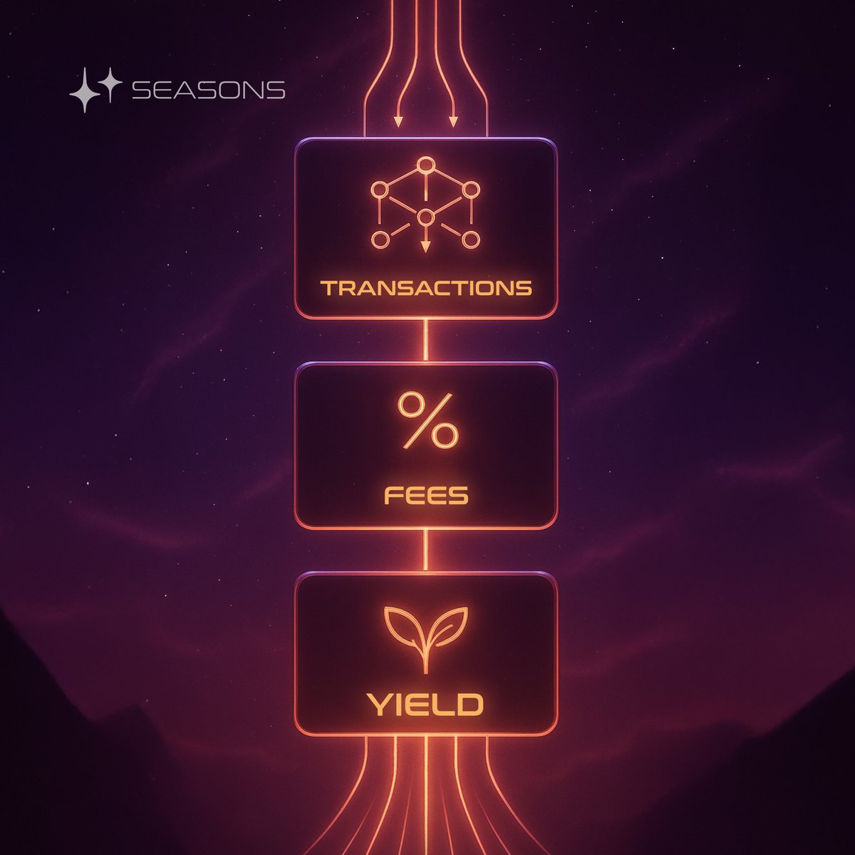 More transactions → More fees collected → More yield for everyone.

🔜 Tokenized alternative yield that comes from real activity, and not price. Works in every market condition.