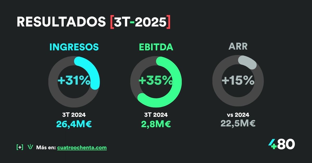 Más negocio, más rentable, más recurrente y con mayor margen. Los resultados del grupo Cuatroochenta en los 9 primeros meses de 2025 muestran un crecimiento del 31%, una mejora del EBITDA del 35% y del ARR del 15%. Más info 👉 bit.ly/480_Res3T25_X
