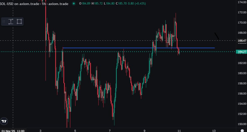$Sol testing prior resistance after breaking through