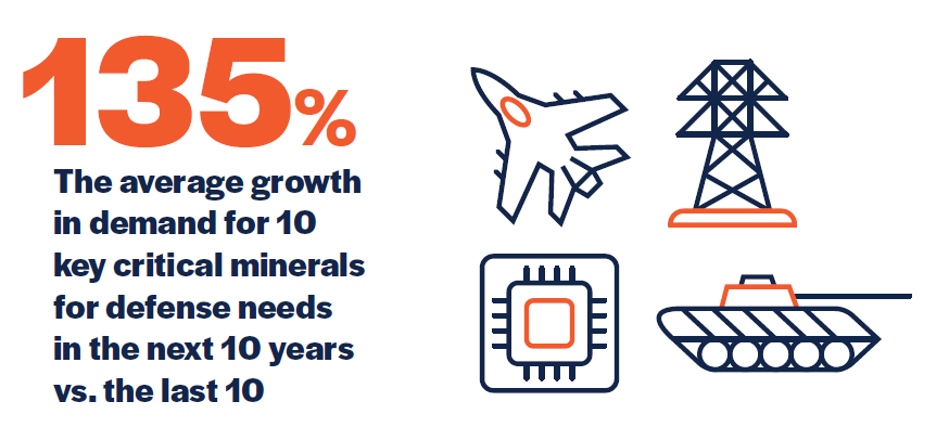 The <a href="/payneinstitute/">The Payne Institute</a> ‘State of Critical Minerals Report 2025’ offers a breakdown of markets, risks, government involvement, mining opportunities and more. It predicts a 135% increase in demand for 10 key critical minerals used for defence over the decade payneinstitute.mines.edu/wp-content/upl…