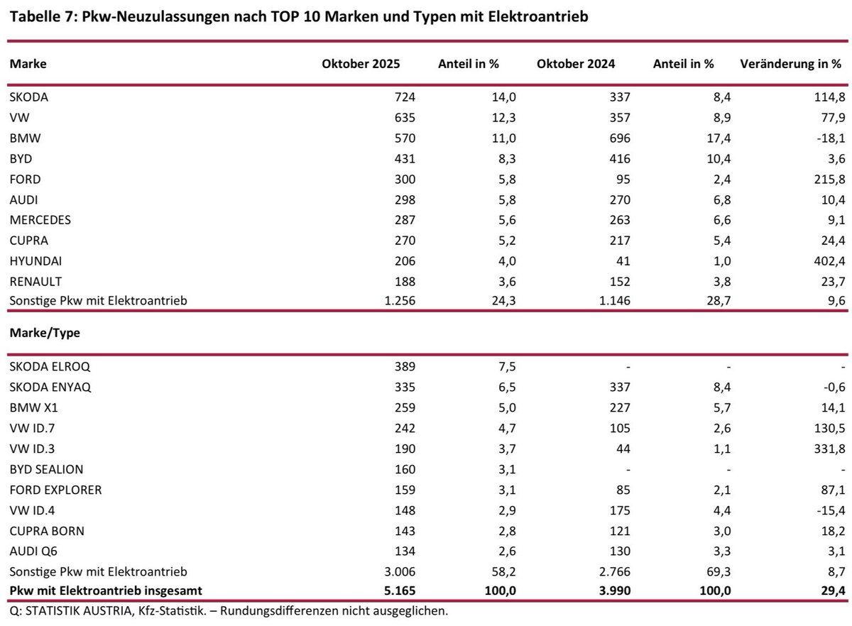 PKW Neuzulassungen Österreich Oktober 2025
⚡️Neuzulassungen im Oktober: +11,4%
⚡️Benzin -1,3%, Diesel -11,6%, Hybride +21,1%, Elektro +29,4%
⚡️E-Auto Marktanteil Oktober: 21,1% (Diesel 11,0%)
⚡️Škoda Elroq war auf Platz 8 in den Top 20 Modellen (alle Antriebe) zu finden, Škoda