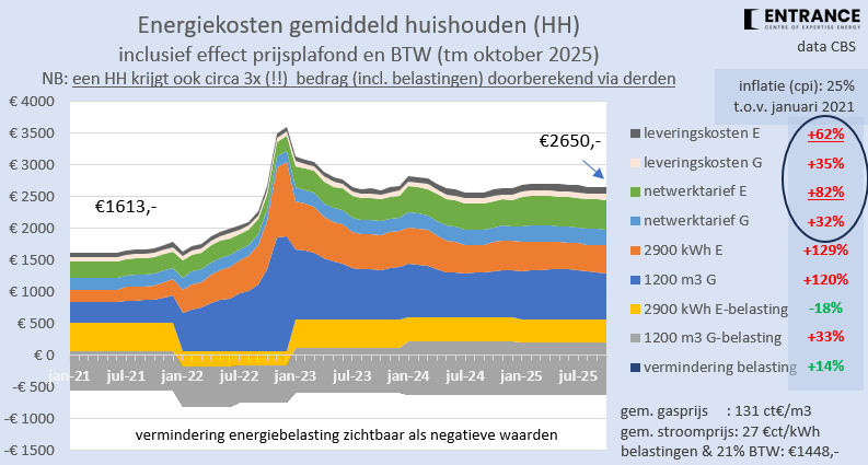 Een gem. huishouden betaalt nu €1000/jr meer voor energie dan 5 jaar geleden; en nog in veelvoud indirect via inflatie. #grafiekvandedag
De stijging (+ inflatie) wordt mogelijk flink groter, ook voor 'gas-loos'. Zie mijn column vandaag op @energiepodium.
energiepodium.nl/artikel/onzeke…