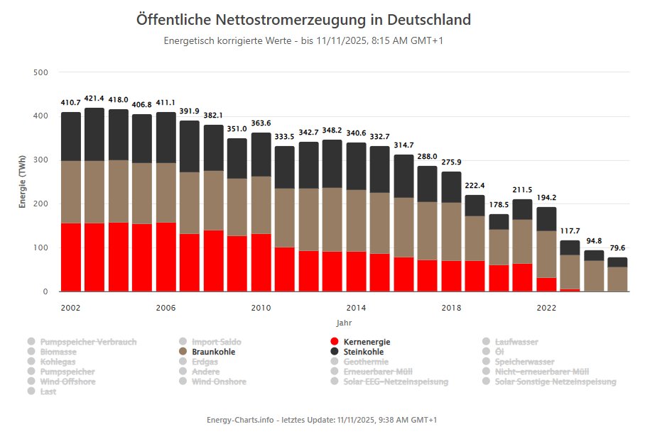 Diese wirklich sinnentleerte Debatte kommt hier immer wieder hoch. Veroeffentliche die Antwort hier nochmal fuer all.

Hier auch die Entwicklung von Kernenergie und Kohle ueber die Jahre verteilt.